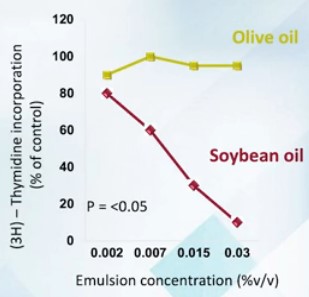 Olive-Oil Maintains Protective Immunity